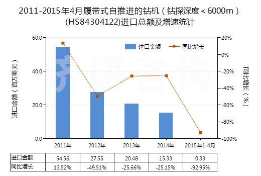 2011-2015年4月履帶式自推進(jìn)的鉆機(jī)（鉆探深度＜6000m）(HS84304122)進(jìn)口總額及增速統(tǒng)計